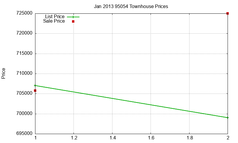 95054 Townhouses Just Sold 2013-01
