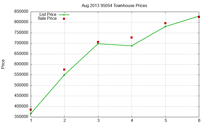 95054 Townhouses Just Sold 2013-08