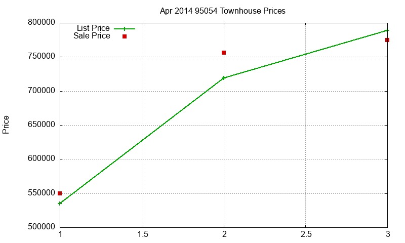 95054 Townhouses Just Sold 2014-04