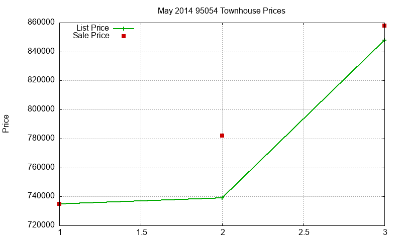 95054 Townhouses Just Sold 2014-05