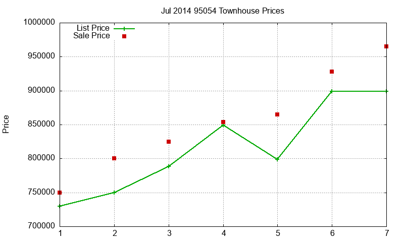95054 Townhouses Just Sold 2014-07