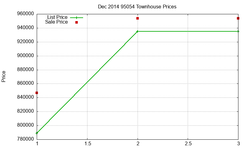 95054 Townhouses Just Sold 2014-12