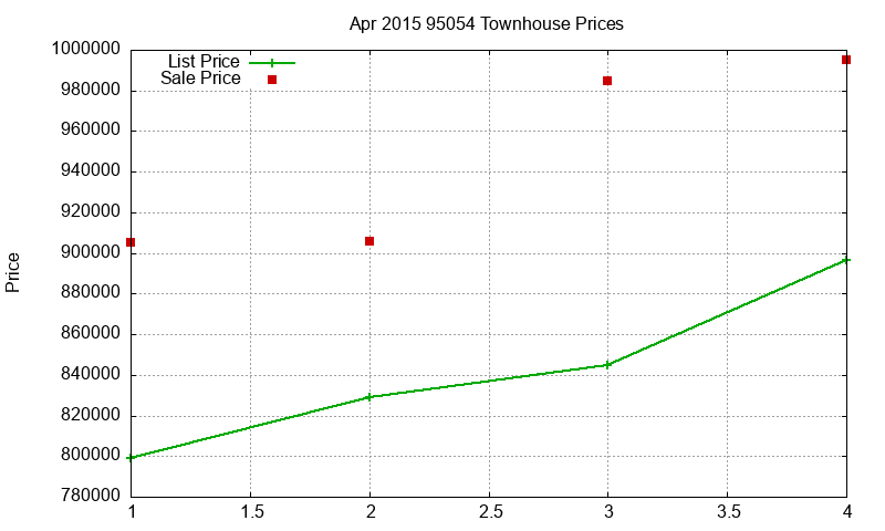 95054 Townhouses Just Sold 2015-04