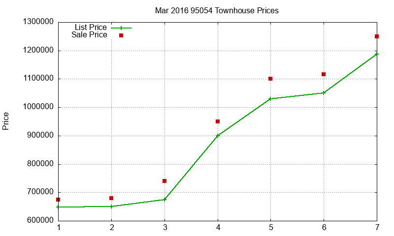 95054 Townhouses Just Sold 2016-03