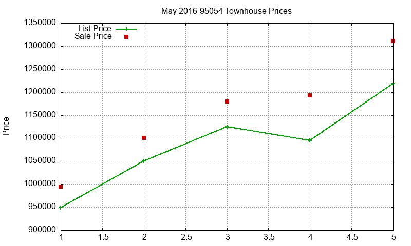 95054 Townhouses Just Sold 2016-05