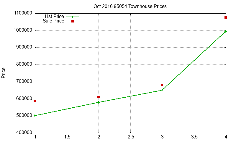 95054 Townhouses Just Sold 2016-10
