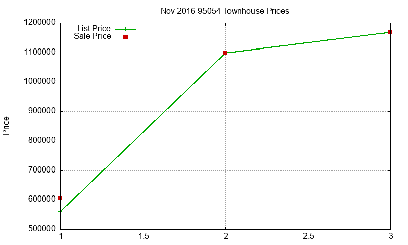 95054 Townhouses Just Sold 2016-11