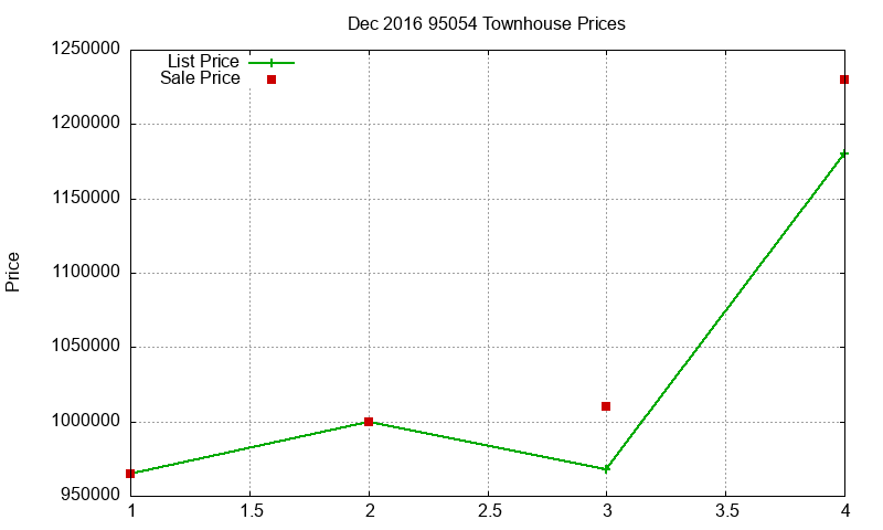 95054 Townhouses Just Sold 2016-12