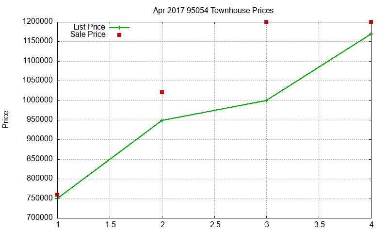 95054 Townhouses Just Sold 2017-04