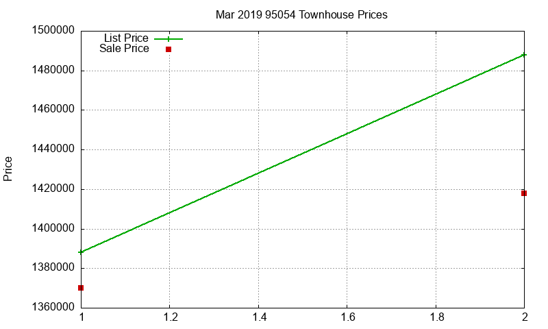 95054 Townhouses Just Sold 2019-03