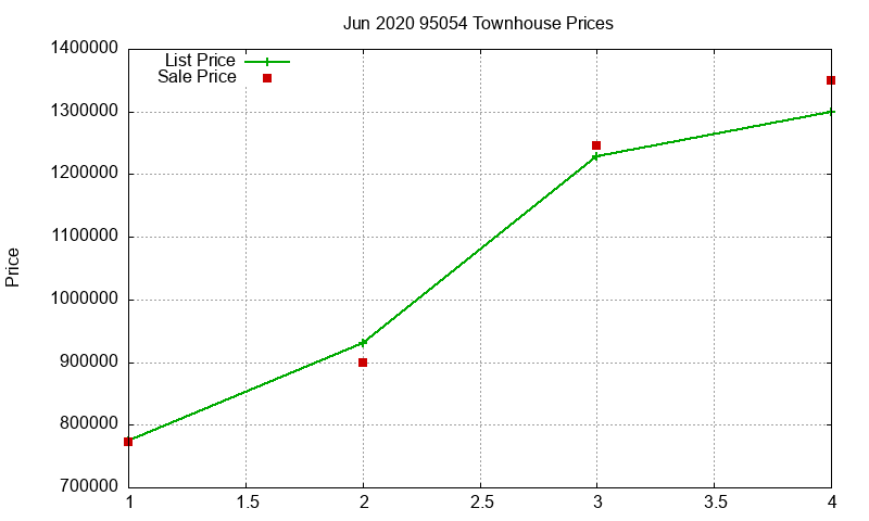 95054 Townhouses Just Sold 2020-06