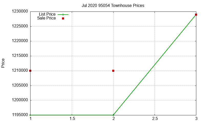 95054 Townhouses Just Sold 2020-07