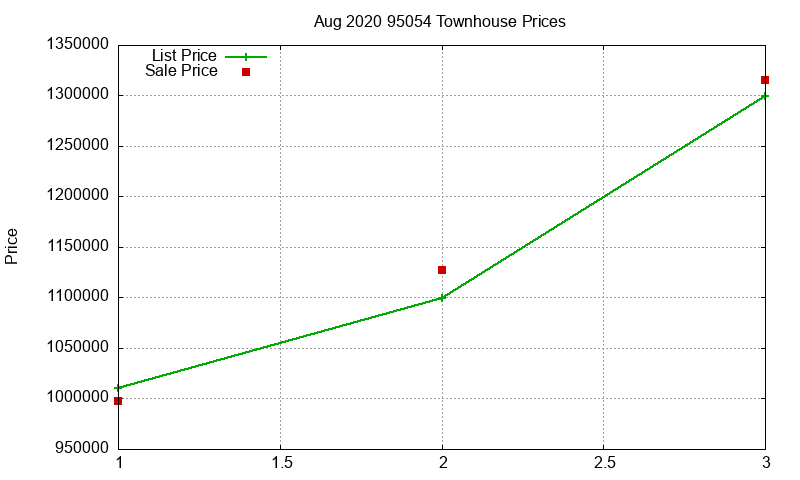 95054 Townhouses Just Sold 2020-08