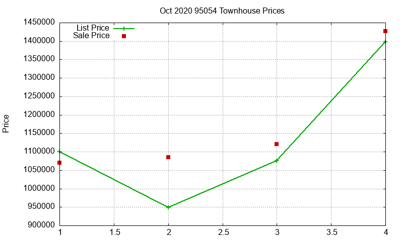 95054 Townhouses Just Sold 2020-10