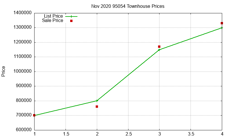 95054 Townhouses Just Sold 2020-11