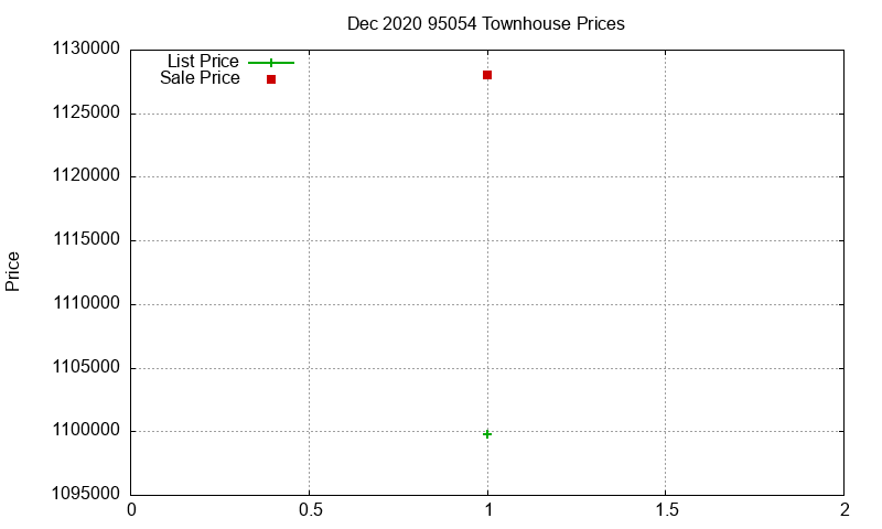 95054 Townhouses Just Sold 2020-12