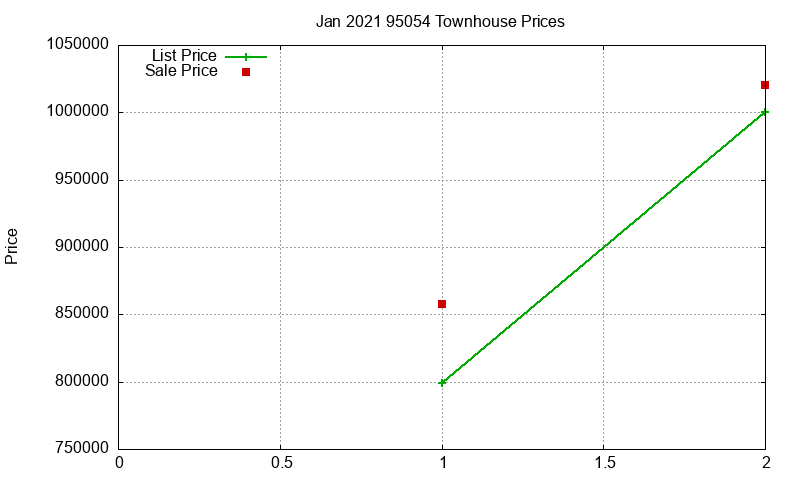 95054 Townhouses Just Sold 2021-01