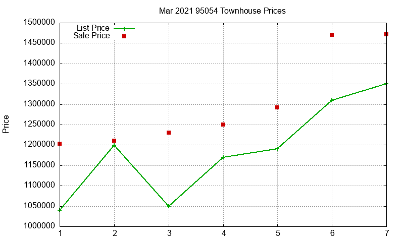 95054 Townhouses Just Sold 2021-03