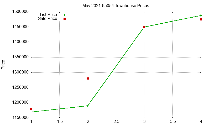 95054 Townhouses Just Sold 2021-05
