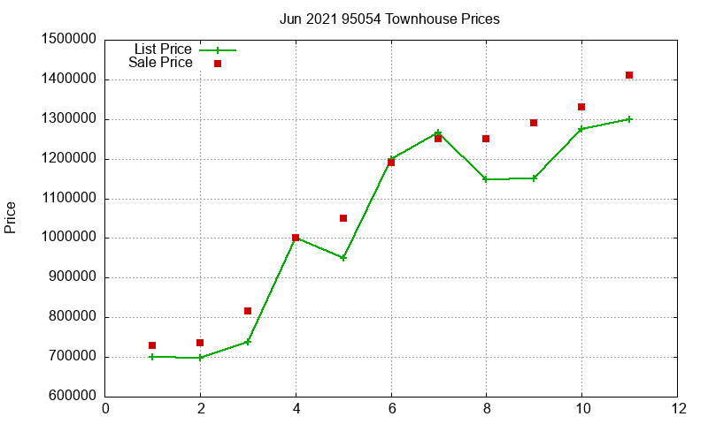 95054 Townhouses Just Sold 2021-06