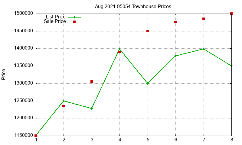 95054 Townhouses Just Sold 2021-08