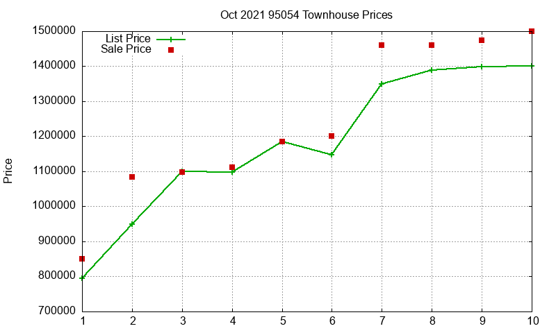 95054 Townhouses Just Sold 2021-10