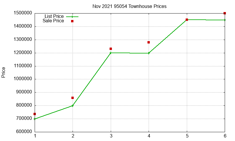 95054 Townhouses Just Sold 2021-11