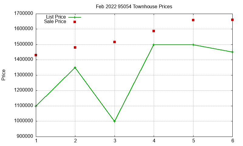 95054 Townhouses Just Sold 2022-02