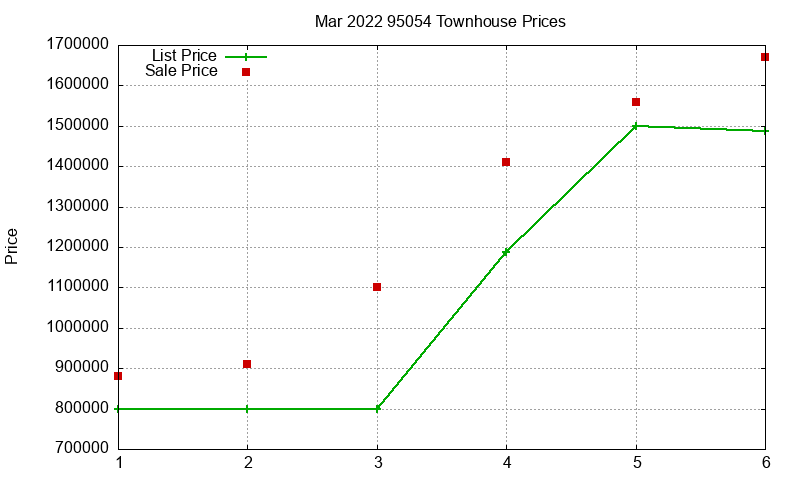 95054 Townhouses Just Sold 2022-03