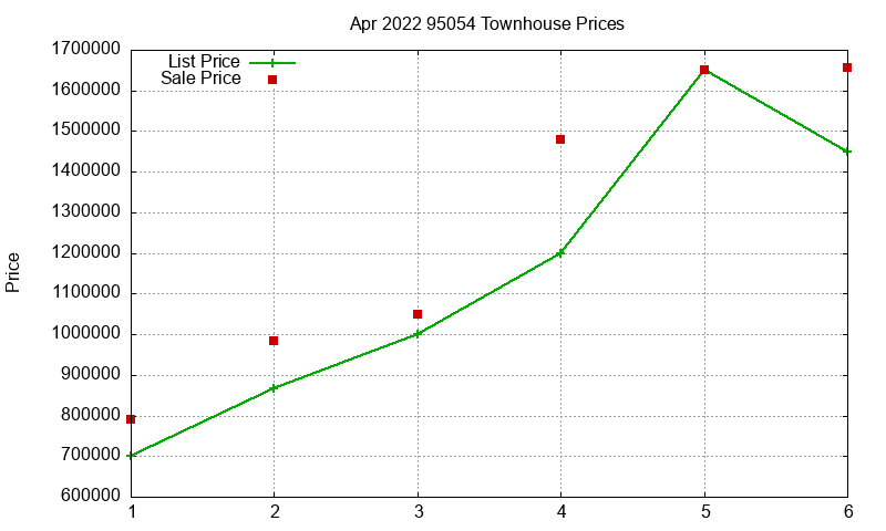 95054 Townhouses Just Sold 2022-04