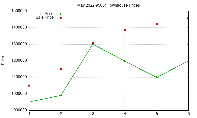 95054 Townhouses Just Sold 2022-05