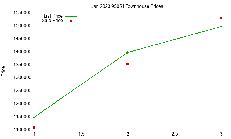 95054 Townhouses Just Sold 2023-01