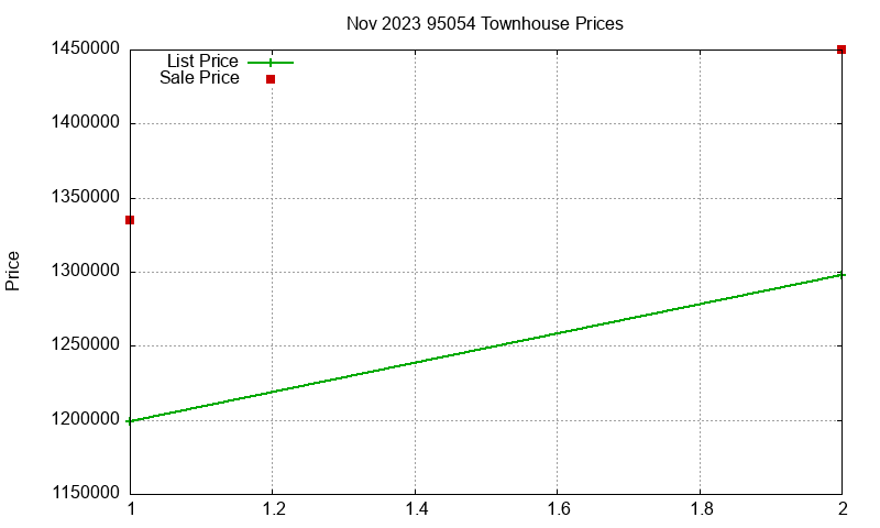 95054 Townhouses Just Sold 2023-11