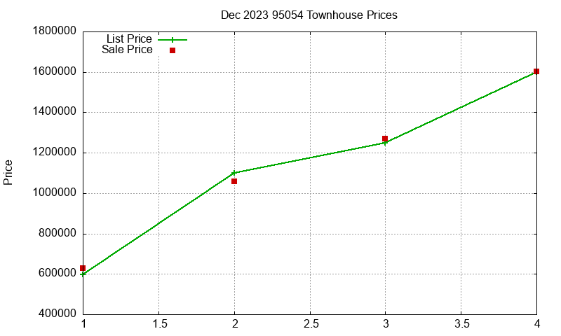 95054 Townhouses Just Sold 2023-12