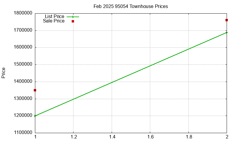 95054 Townhouses Just Sold 2025-02