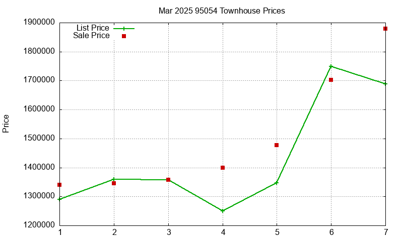 95054 Townhouses Just Sold 2025-03