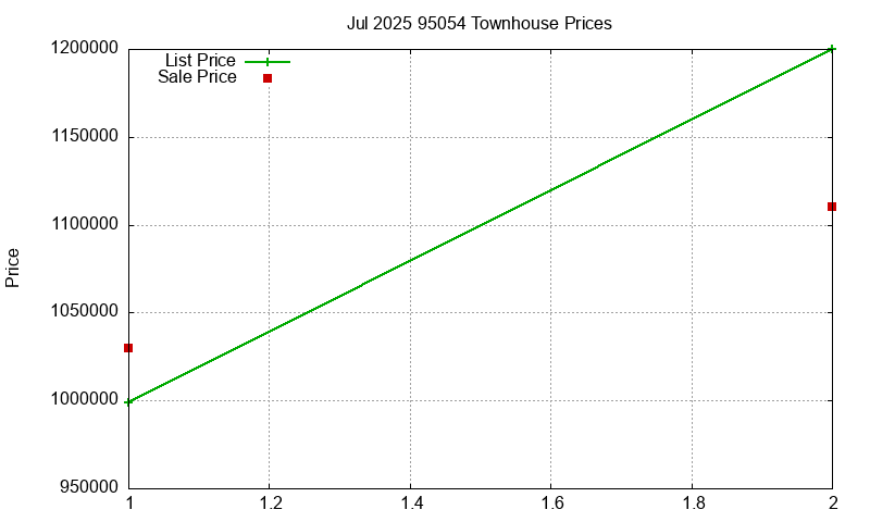 95054 Townhouses Just Sold 2025-07