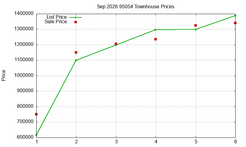 95054 Townhouses Just Sold 2026-09