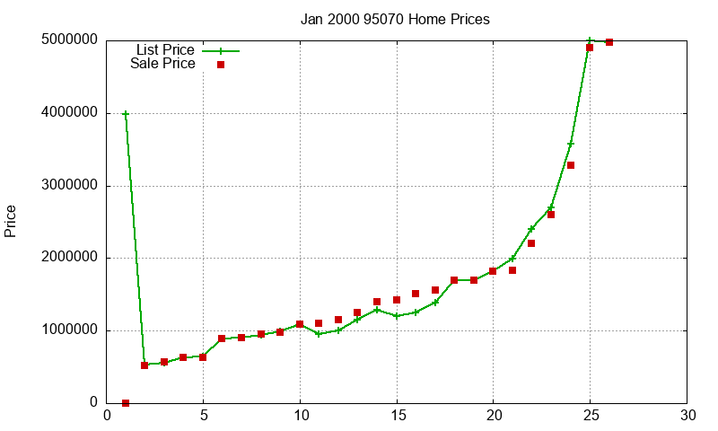 95070 Homes Just Sold 2000-01