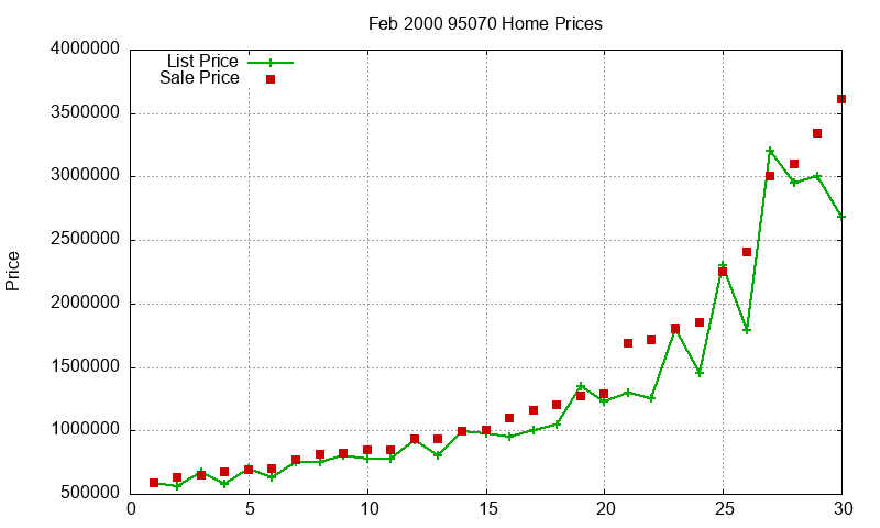 95070 Homes Just Sold 2000-02