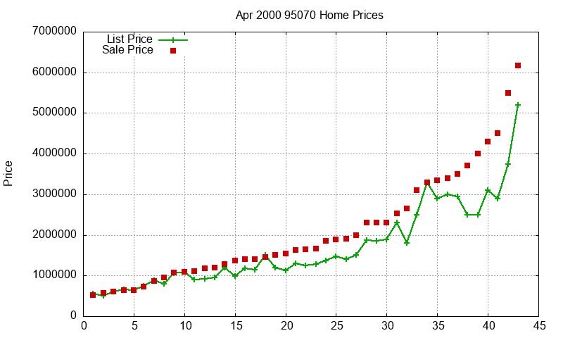 95070 Homes Just Sold 2000-04