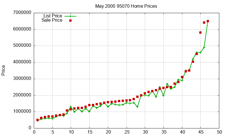 95070 Homes Just Sold 2000-05 95070 Homes Just Sold 2000-05