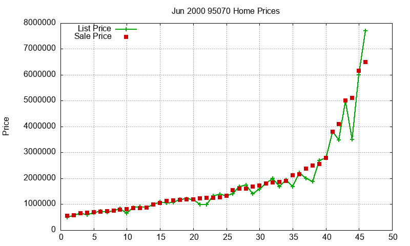 95070 Homes Just Sold 2000-06
