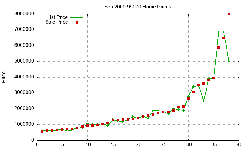 95070 Homes Just Sold 2000-09