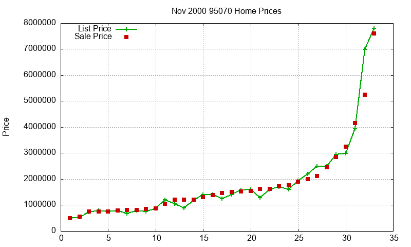 95070 Homes Just Sold 2000-11