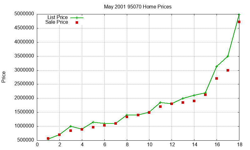 95070 Homes Just Sold 2001-05