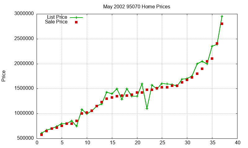 95070 Homes Just Sold 2002-05