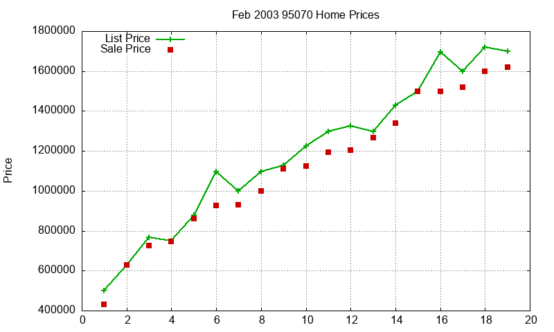 95070 Homes Just Sold 2003-02