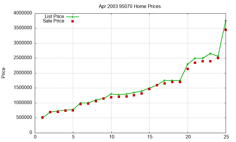 95070 Homes Just Sold 2003-04