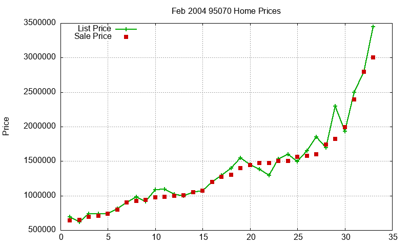 95070 Homes Just Sold 2004-02